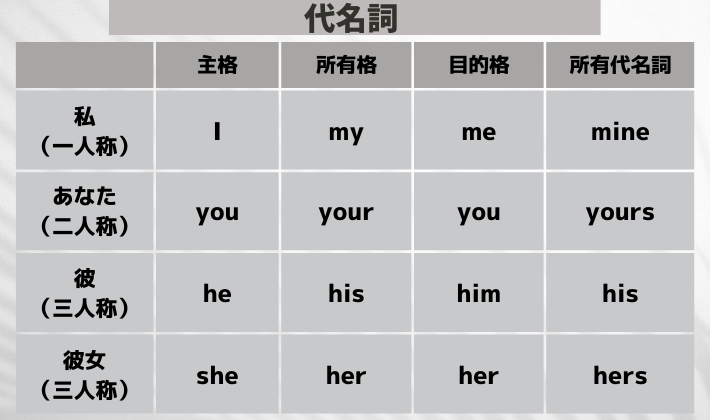 【名詞って何?】モノについている名前のこと|基礎から始める英文法
